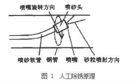 图 1 人工除锈原理