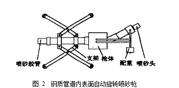 图 2 钢质管道内表面自动旋转喷砂枪